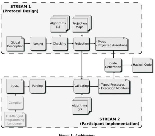 Figure 1: Architecture