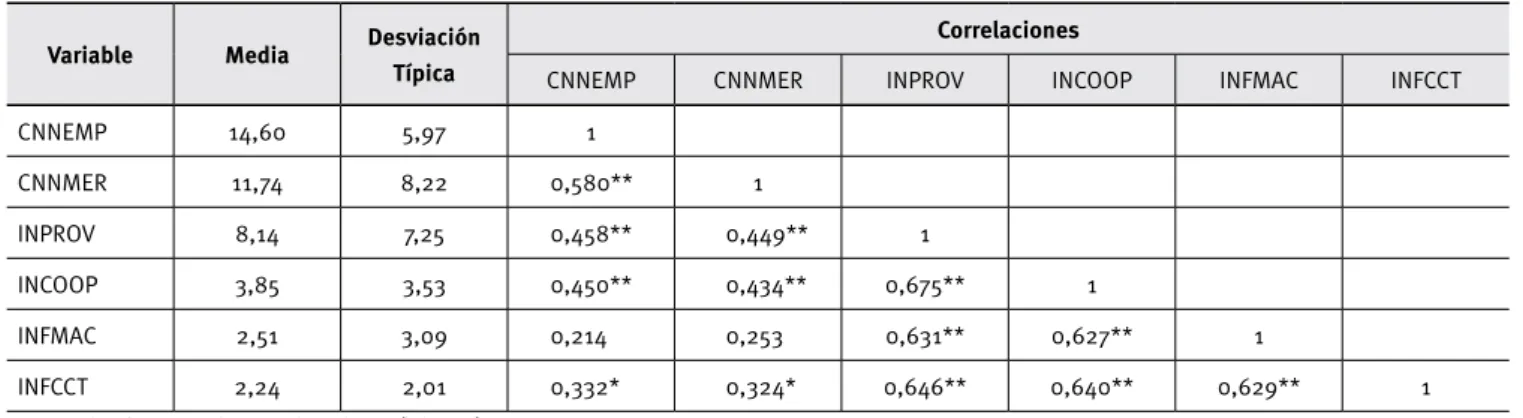 TABLA 1.  Medias, desviaciones típicas y correlaciones de las variables explicativas