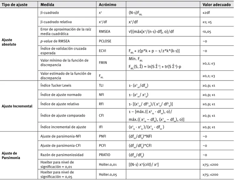 TABLA 2.  Medidas de ajuste global