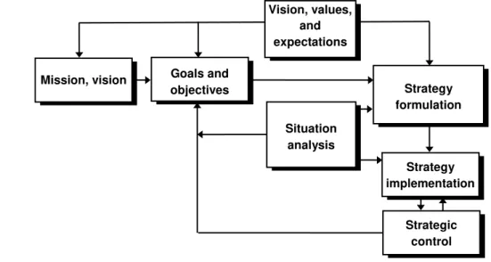 Figure 1: Integrated model of strategic management process (Hron, Tichá and  Dohnal, 2000)  