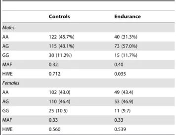 Table 1. Genotype frequencies [n(%)] of ACSL1 rs6552828 polymorphism in Spanish controls (n = 197) and elite endurance athletes (n = 82)