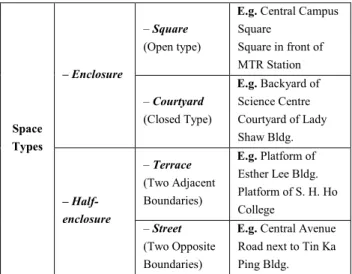 Table 1.  Classifications of Space Types in this Proposal  At the very beginning all spaces are divided into two main types,  the  one  of  enclosure  spaces  and  the  other  of  half-enclosure  spaces