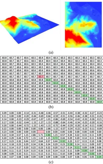 Figure 6. (a) DEM Used in this Experiment (CUHK Campus,  0.5m * 0.5m); (b) DEM (Height Matrix): Use the algorithm to  calculate the visual data for each pixel, and do the comparison; 