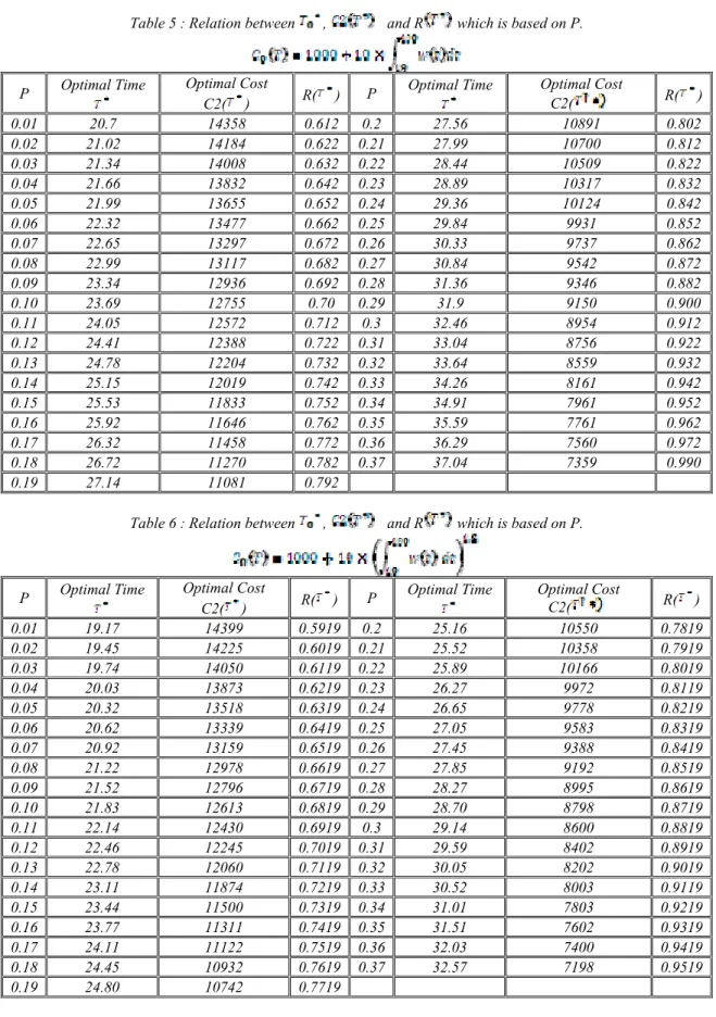 Table 6 : Relation between  ,     and R  which is based on P. 