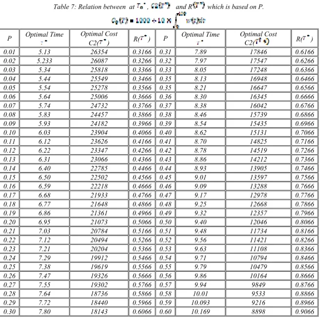 Table 7: Relation between  at  ,     and R  which is based on P. 