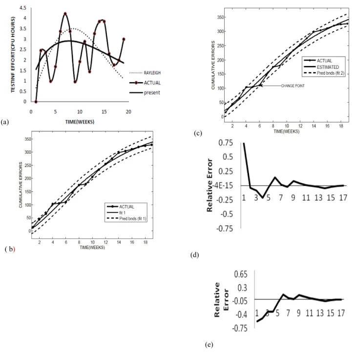 Fig 1.(a) Observed/estimated TE vs time for dataset 1  (b) mean value function for Eq 3 (c) Mean value function for Eq 10 and Eq 11 (d) RE curves  for proposed model at  =6 (e) RE curve for Yamada Delayed S shaped model 
