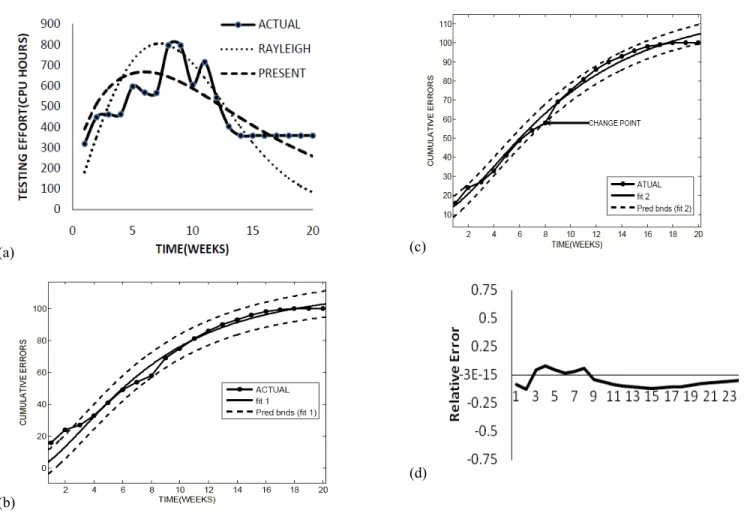 Fig 2.(a) Observed/estimated TE vs time for dataset 2  (b) mean value function for Eq 3 (c) Mean value function for Eq 10 and Eq 11 (d) RE curves for  proposed model at  =7 