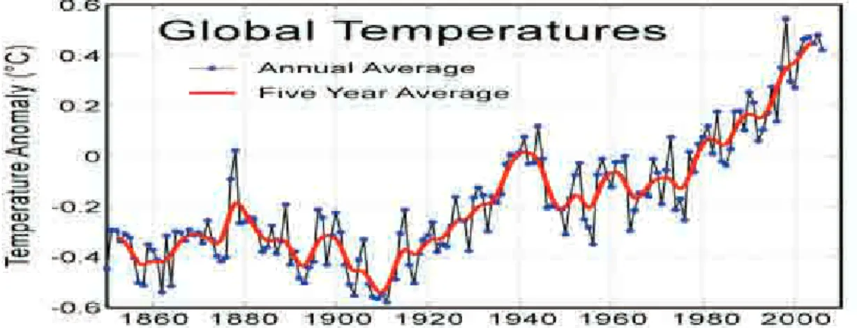Gráfico 01 – Evolução da Temperatura Global Fonte: James Hansen et al, 31 de Julho, 2006.