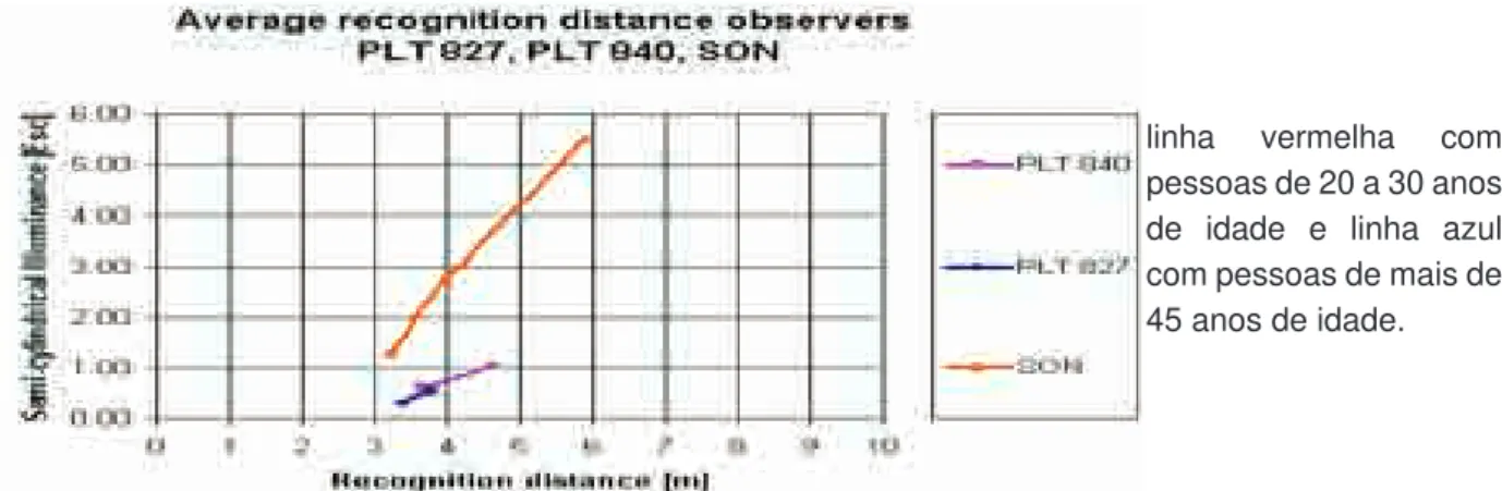 Gráfico 04 – Variação da distância de reconhecimento em função da idade e do nível de Iluminação vertical semi-cilindrica 21 .
