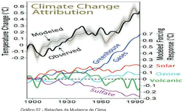 Gráfico 02 - Relações da Mudança de Clima  Fonte: Meehl, G. A. et al, 2004