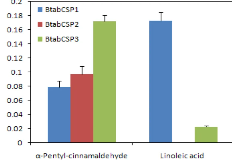 Fig 6. Fluorescence binding assay for the binding affinity of B. tabaci CSP1, CSP2 and CSP3