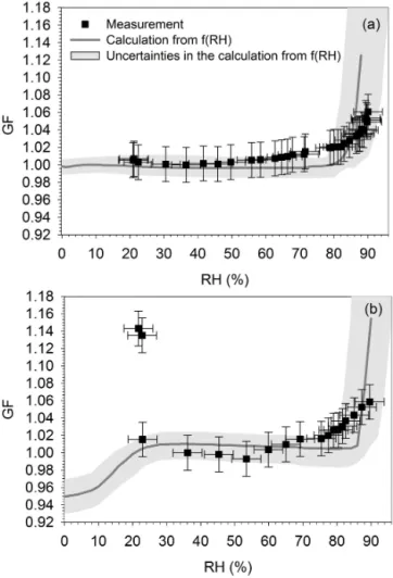 Figure 7. O : C of the bulk SOA obtained from AMS measurements (blue and grey symbols) and uncertainties in the bulk O : C values (grey area) as a function of time