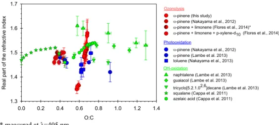 Figure 9. Real part of the refractive indices at λ = 525 nm of SOA as a function of the bulk O : C