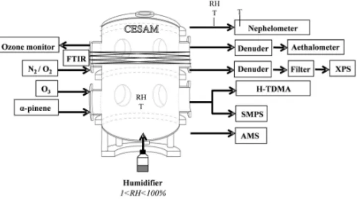 Figure 1. Experimental set-up of the CESAM chamber used to mea- mea-sure aerosol chemical, hygroscopic and optical properties.