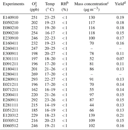 Table 1. Initial conditions, temperatures, relative humidities, and results of the experiments
