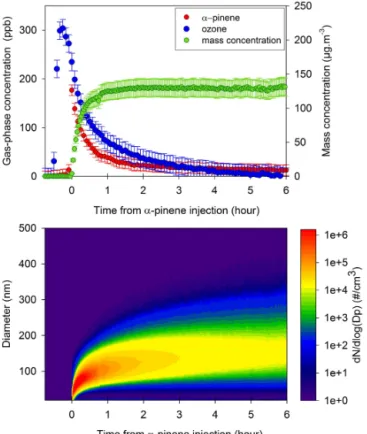 Figure 2. Temporal profiles of the initial phases of a typical α- α-pinene ozonolysis experiment (E160410): (a) α-α-pinene (red), ozone (blue) and mass concentration of the SOA (green) and (b) measured number size distribution.
