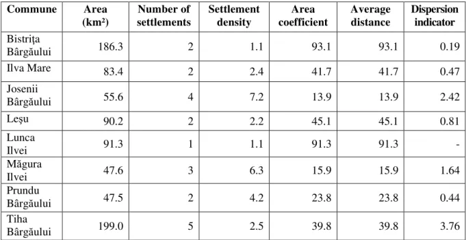 Figure 2. Bârgău Mountains. The settlement density (2002) 