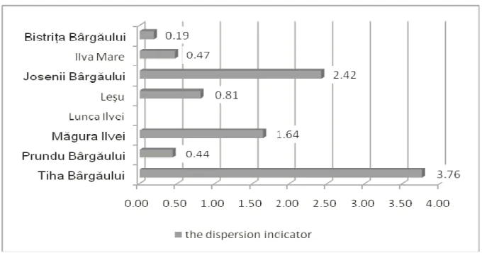 Figure 5. Bârgău Mountains. The dispersion indicator (2002)  THE MORPHOLOGICAL DISTRIBUTION 