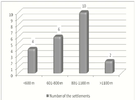 Figure 6. Bârgău Mountains. The distribution of settlements  by elevation levels 