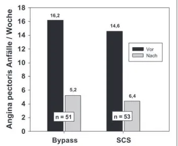 Abbildung 4: Schweregrad der Angina pectoris vor und während Neurostimulation;