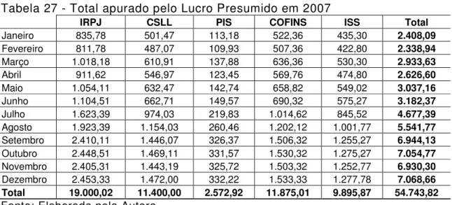 Tabela 27 - Total apurado pelo Lucro Presumido em 2007 