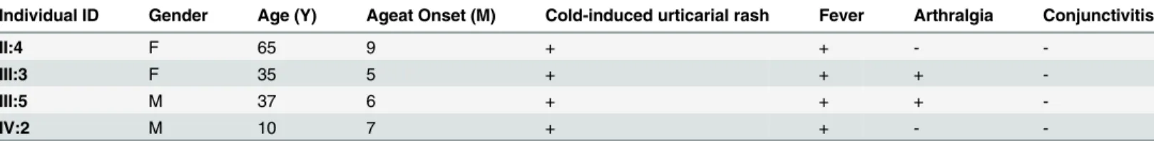Table 1. Clinical Summary of the Individuals in this Study. M, Male; F, Female; +, Affected; -, Not affected.
