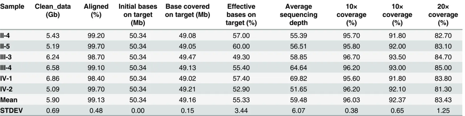 Table 2. Summary of the Exome Sequencing Data.