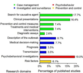 Figure 1. Distribution of the 311 SARS epidemiology papers in the 11 research domains (see Table 1)