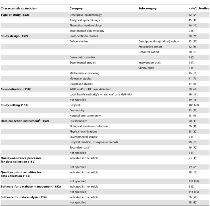 Table 2. Methodological characteristics of the published epidemiological studies on SARS.