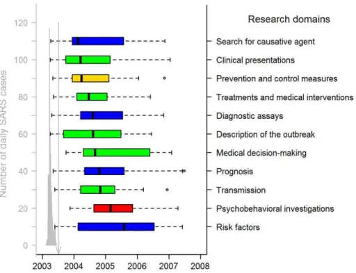 Figure 5 shows the Kaplan-Meier curves representing the distributions of the submission-to-acceptance and  acceptance-to-publication intervals for the SARS articles submitted during (left, Figure 5A and 5C, respectively) and after the epidemic (right, Figu