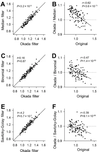 Fig 7. Comparison of S/N improved by the Okada and the median, binomial, and Savitzky-Golay filters