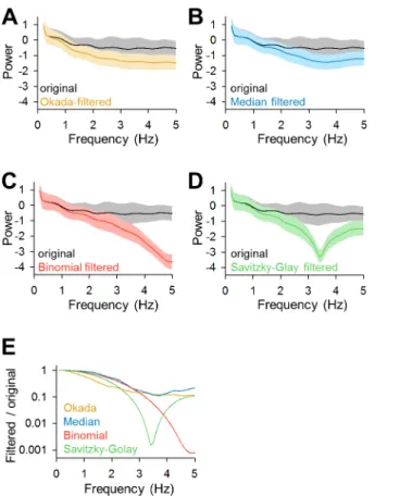 Fig 8. Comparisons of the frequency responses of the Okada, median, binomial, and Savitzky-Golay filters