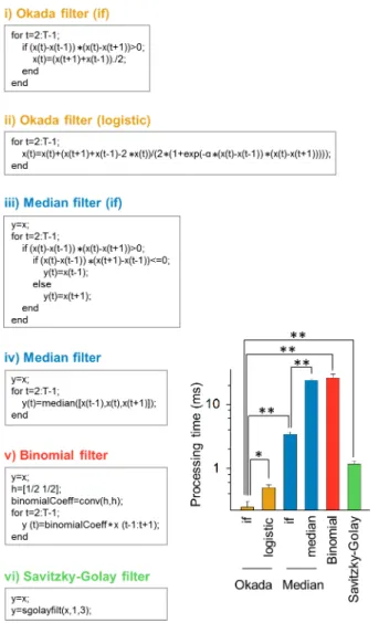 Fig 9. Comparison of computational speed of the Okada and median, binomial, and Savitzky-Golay filters