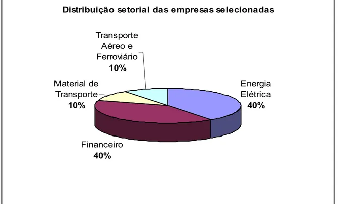 Gráfico 3.1: Distribuição setorial das empresas selecionadas. 