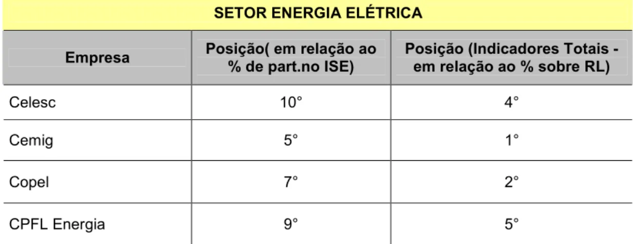 Tabela 3.5: Ordem de classificação das empresas do Setor Energia Elétrica  Fonte: autor  !   =  B 3D!  / ( &amp;1 0 / 1 , !(  30 W W 3W W W W (%+ 4W 3W