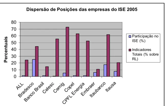 Gráfico 3.2: Dispersão de Posições das empresas do ISE 2005  Fonte: autor 