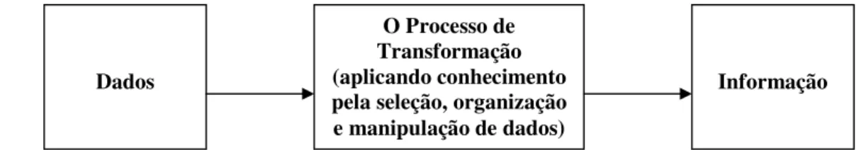 Figura 2: O Processo de Transformação de Dados em Informação. 