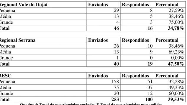 Gráfico 1: Administração da agência  Fonte: Elaborado pela autora