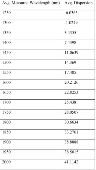 Table 3: three different data rates applied to EDFA at different wavelengths 