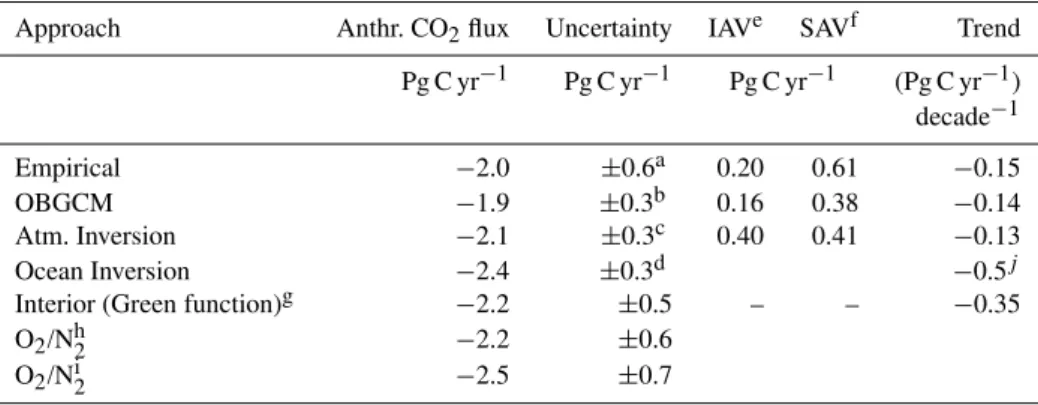 Table 3. Median sea–air anthropogenic CO 2 fluxes for the different approaches centered on year 2000.