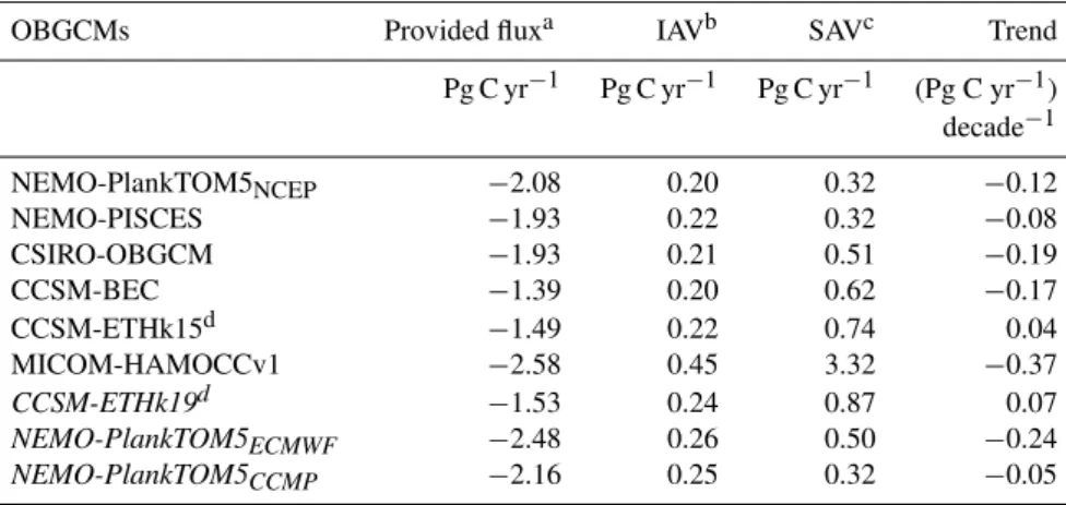 Table 4. Comparison of sea–air anthropogenic CO 2 flux, interannual and subannual variability of individual OBGCM outputs used.