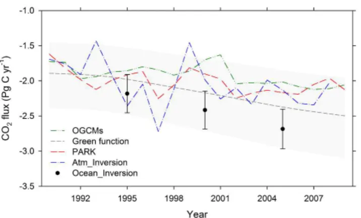 Fig. 8. The 20 yr record of annual globally integrated sea–air CO 2 fluxes for the different modeling approaches