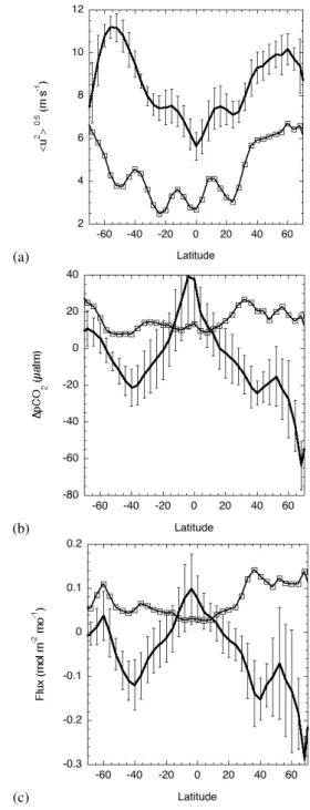 Fig. 9. Latitudinal distribution of zonal means (thick solid line) and standard deviations (spatial and temporal variability; thin solid line with squares) for the: (a) square root of the second moment