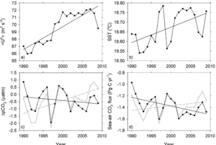 Fig. 10. 20 yr global ocean trends in: (a) second moment of wind speed; (b) SST; (c) 1pCO 2 , assuming no atmospheric CO 2  in-crease (gray line) and including atmospheric CO 2 forcing (black line); and (d) globally integrated contemporary sea–air CO 2 flu