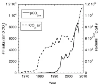 Fig. 1. Tabulation of the number of air CO 2 samples (dashed line, left axis) and surface water pCO 2 samples (solid line, right axis) taken per year