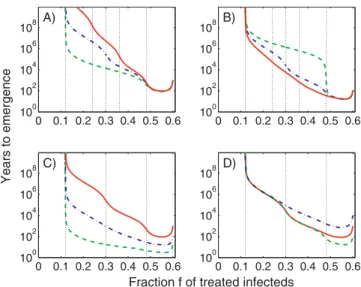 Figure 7. Years until Emergence Occurs as a Function of Treatment (A) All conversion probabilities are l i ¼ 10 3 
