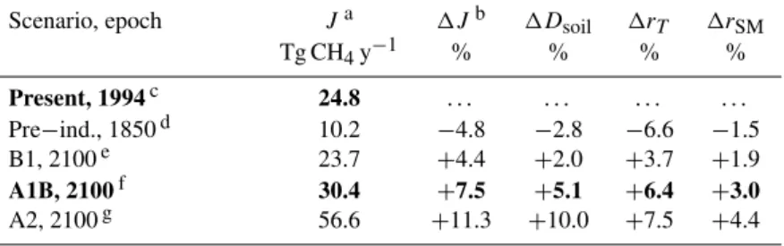 Table 3. Annual, global mean CH 4 uptake and change (difference from present day) in various quantities under specified forcing scenarios.