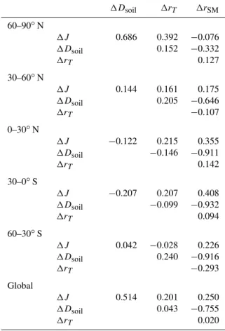 Fig. 5. Relative change (2100 minus present day) of the indicated 20-year annual mean fields as a function of latitude