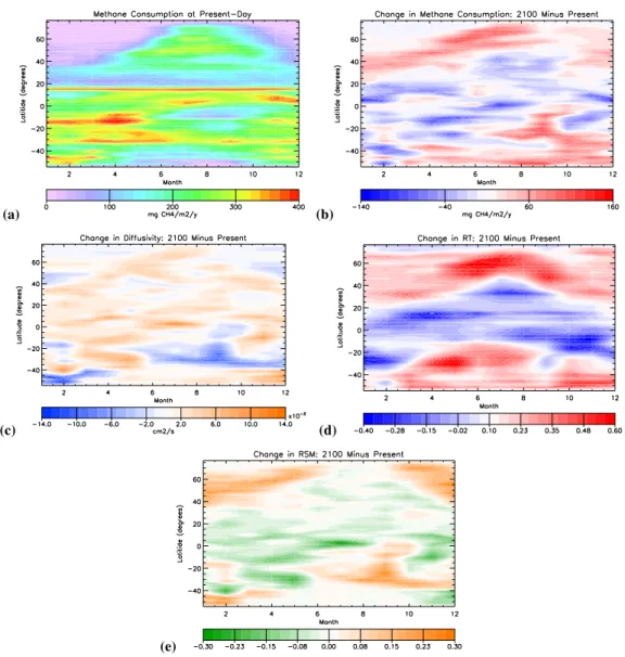 Fig. 6. Hovmueller diagram showing the seasonal cycle of (a) methane uptake in the present-day model climate (mg CH 4 m −2 y −1 ), and dif- dif-ferences between year 2100 and present-day of: (b) methane uptake (mg CH 4 m −2 y −1 ); (c) diffusivity (cm 2 4 