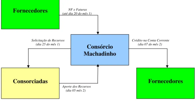 Figura 2: Diagrama de pagamentos realizados pelo borderô de pagamento  Fonte: Consórcio Machadinho 